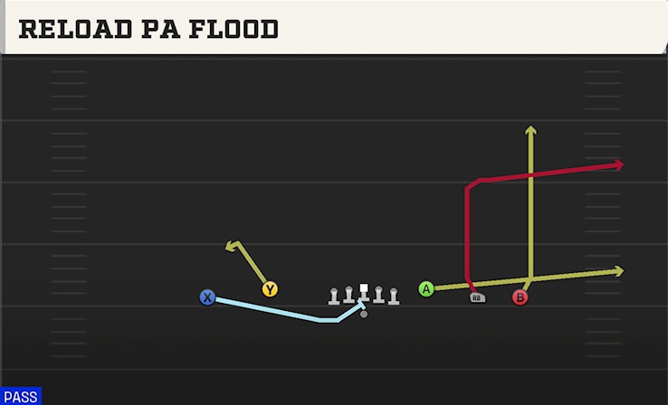 RELOAD PA FLOOD play diagram College Football 27