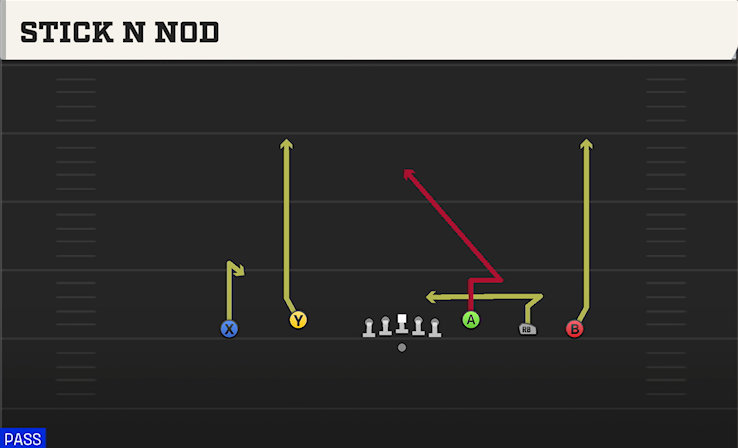 STICK N NOD play diagram College Football 27