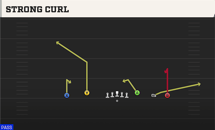 STRONG CURL play diagram College Football 27