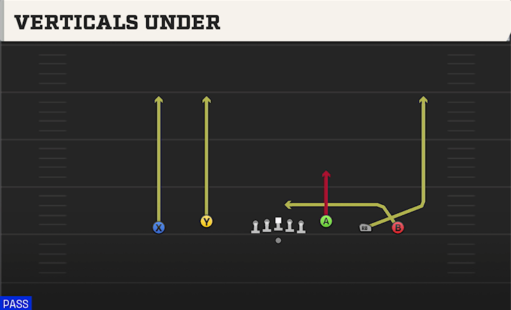 VERTICALS UNDER play diagram College Football 27