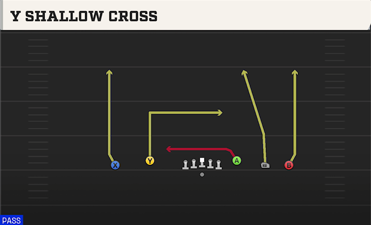 Y SHALLOW CROSS play diagram College Football 27