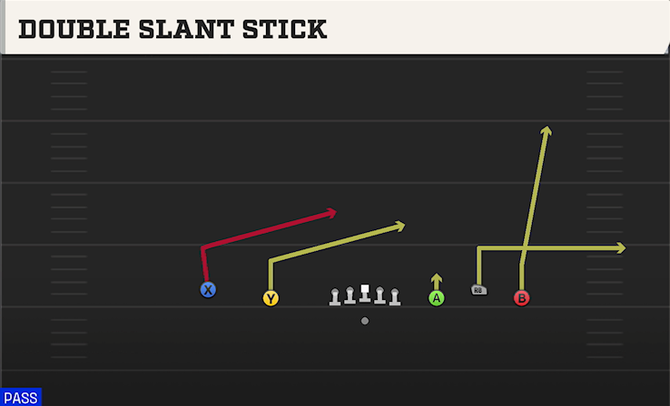 DOUBLE SLANT STICK play diagram College Football 27