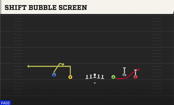 SHIFT BUBBLE SCREEN play diagram College Football 27