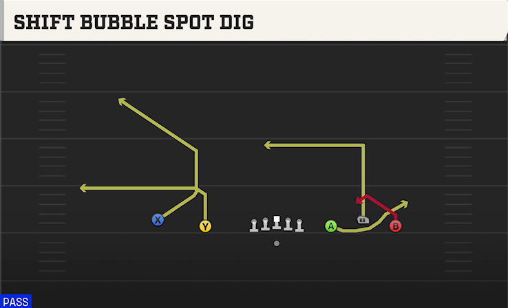 SHIFT BUBBLE SPOT DIG play diagram College Football 27