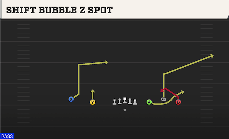 SHIFT BUBBLE Z SPOT play diagram College Football 27