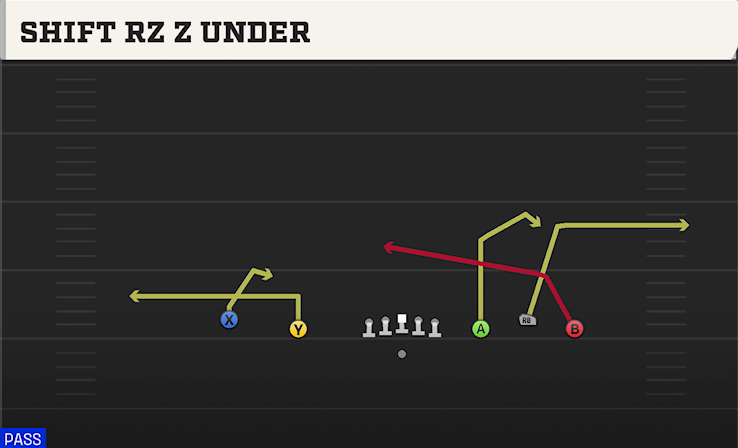 SHIFT RZ Z UNDER play diagram College Football 27