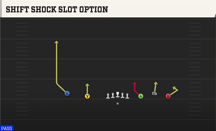 SHIFT SHOCK SLOT OPTION play diagram College Football 27