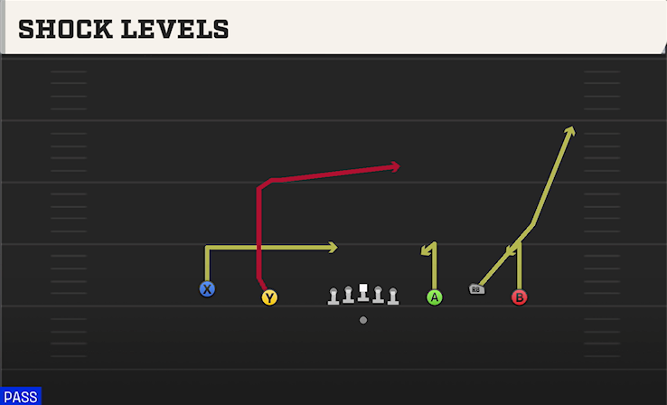 SHOCK LEVELS play diagram College Football 27