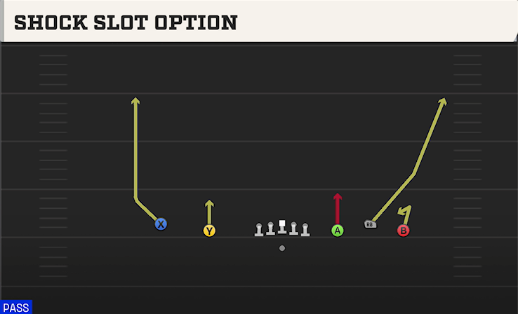 SHOCK SLOT OPTION play diagram College Football 27