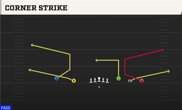 CORNER STRIKE play diagram College Football 27