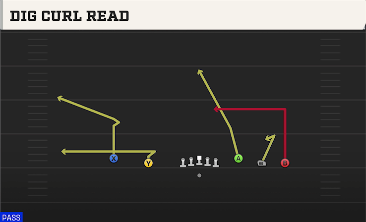 DIG CURL READ play diagram College Football 27