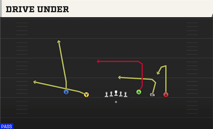 DRIVE UNDER play diagram College Football 27