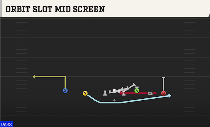 ORBIT SLOT MID SCREEN play diagram College Football 27