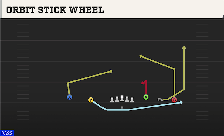 ORBIT STICK WHEEL play diagram College Football 27