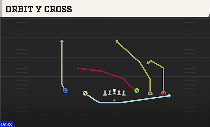 ORBIT Y CROSS play diagram College Football 27