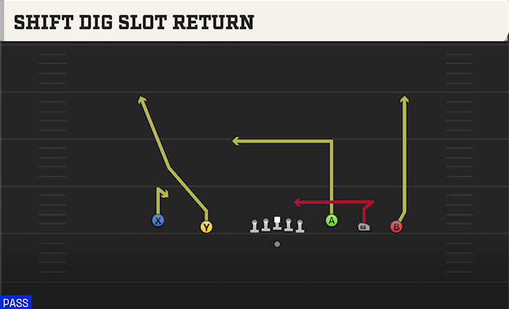 SHIFT DIG SLOT RETURN play diagram College Football 27