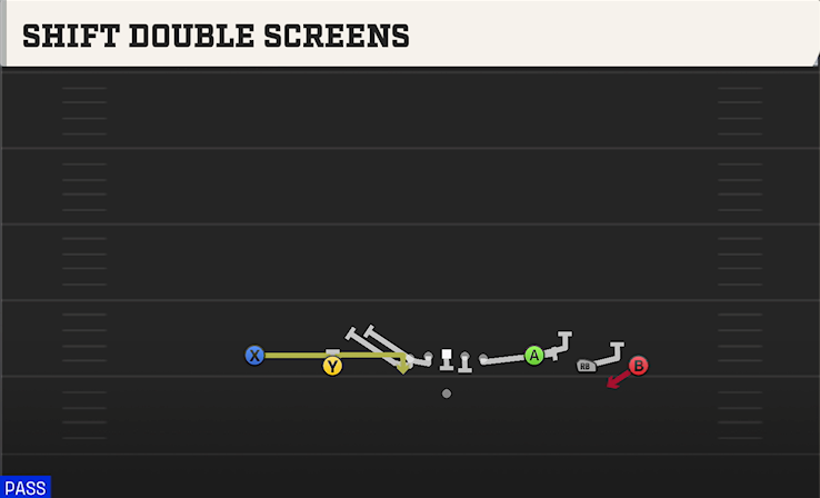 SHIFT DOUBLE SCREENS play diagram College Football 27