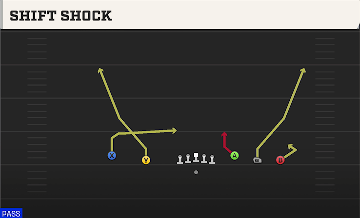 SHIFT SHOCK play diagram College Football 27