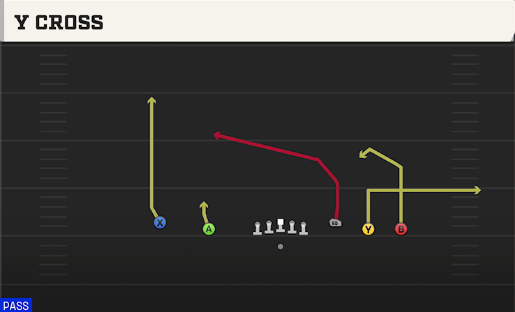 Y CROSS play diagram College Football 27