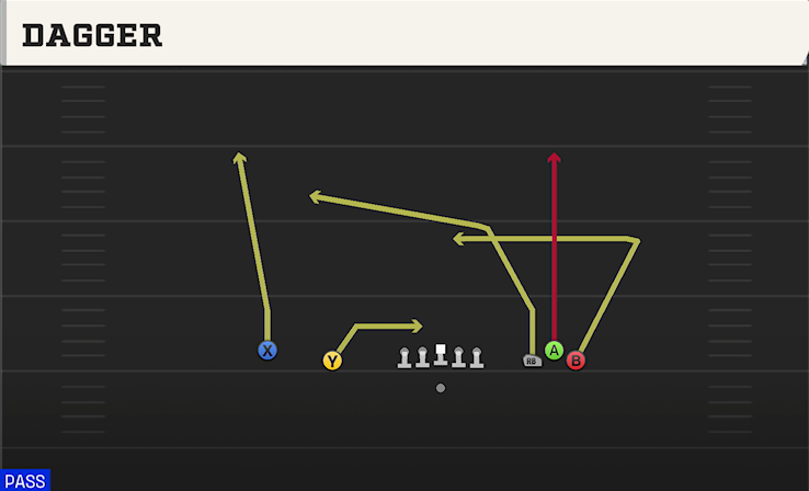 DAGGER play diagram College Football 27