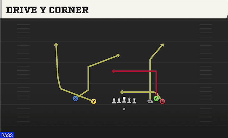 DRIVE Y CORNER play diagram College Football 27
