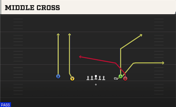 MIDDLE CROSS play diagram College Football 27