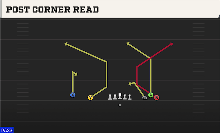 POST CORNER READ play diagram College Football 27