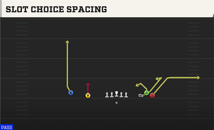 SLOT CHOICE SPACING play diagram College Football 27