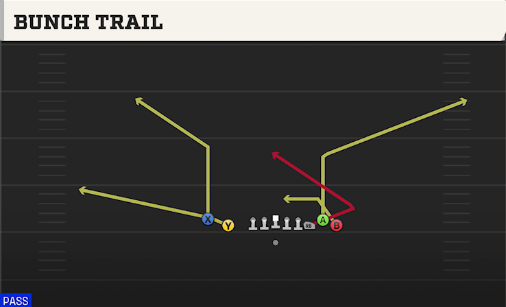 BUNCH TRAIL play diagram College Football 27