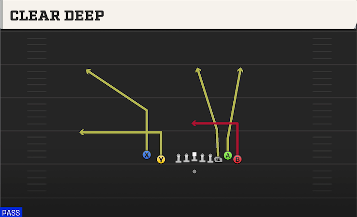 CLEAR DEEP play diagram College Football 27