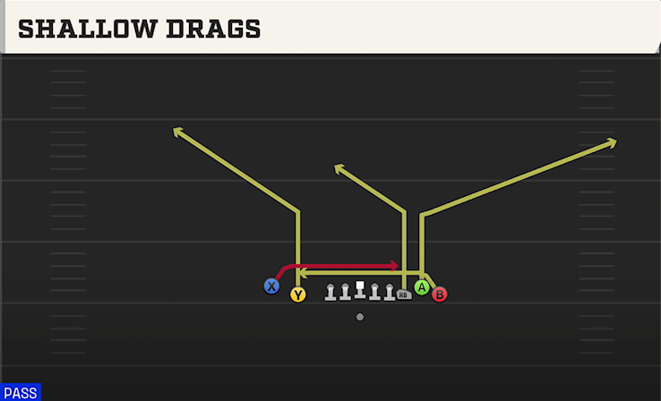 SHALLOW DRAGS play diagram College Football 27