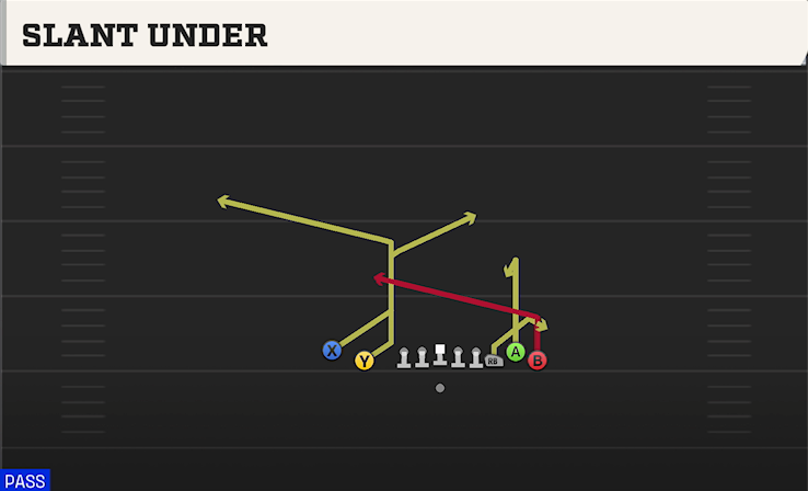 SLANT UNDER play diagram College Football 27