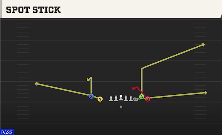SPOT STICK play diagram College Football 27