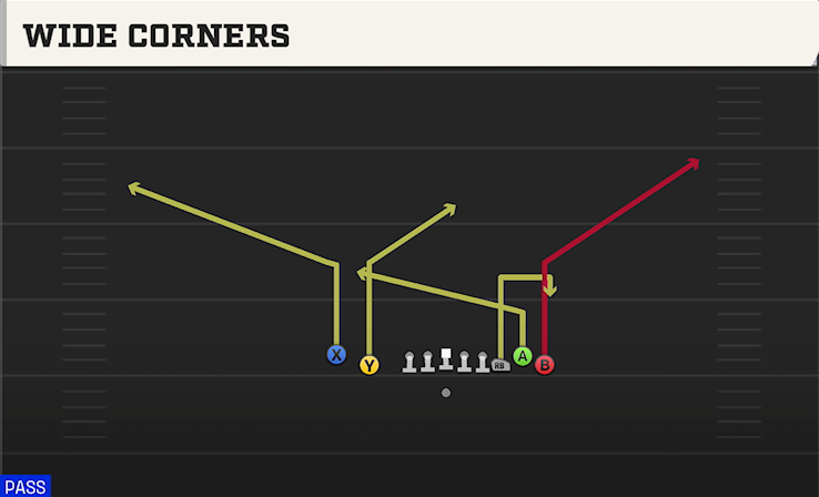 WIDE CORNERS play diagram College Football 27