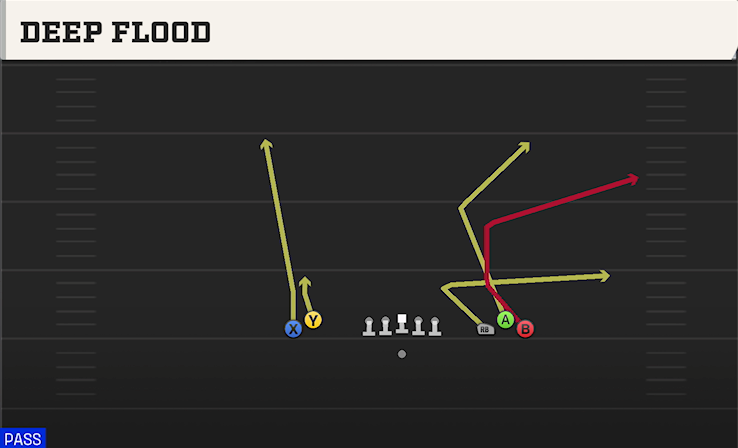 DEEP FLOOD play diagram College Football 27