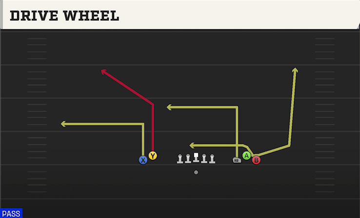 DRIVE WHEEL play diagram College Football 27