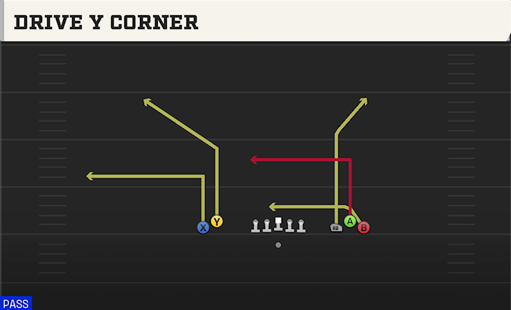 DRIVE Y CORNER play diagram College Football 27