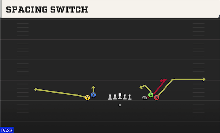 SPACING SWITCH play diagram College Football 27