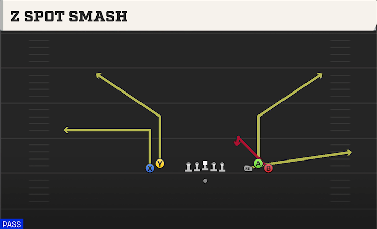 Z SPOT SMASH play diagram College Football 27