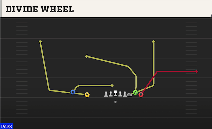 DIVIDE WHEEL play diagram College Football 27