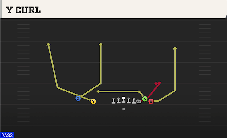 Y CURL play diagram College Football 27