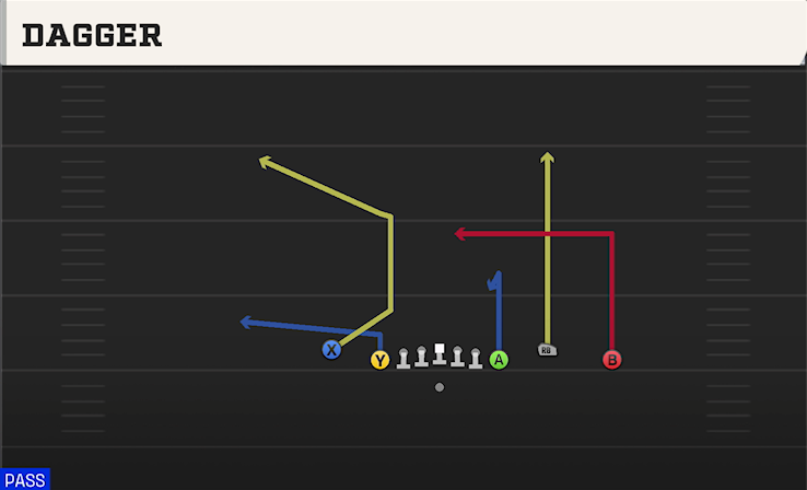 DAGGER play diagram College Football 27