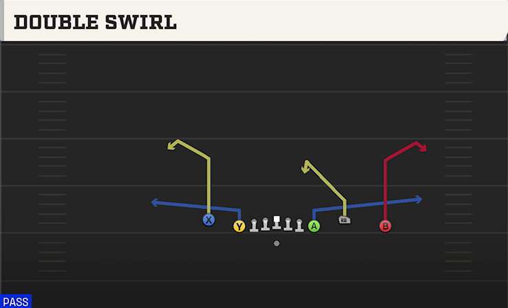 DOUBLE SWIRL play diagram College Football 27