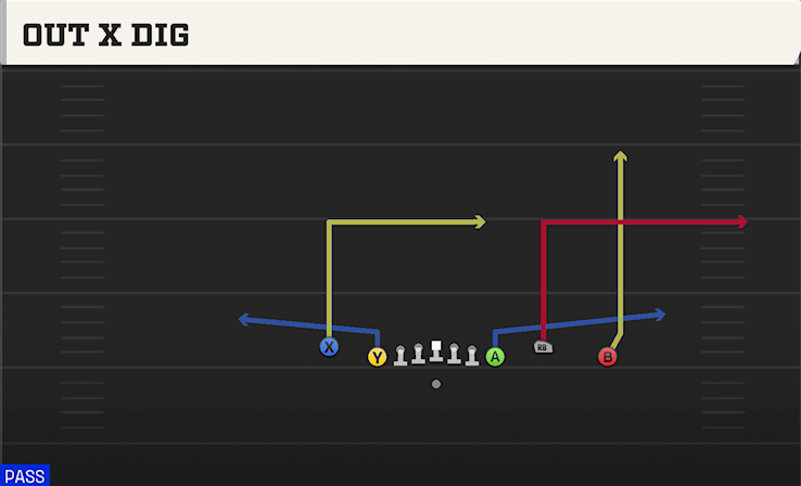OUT X DIG play diagram College Football 27