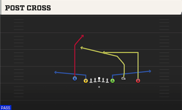 POST CROSS play diagram College Football 27