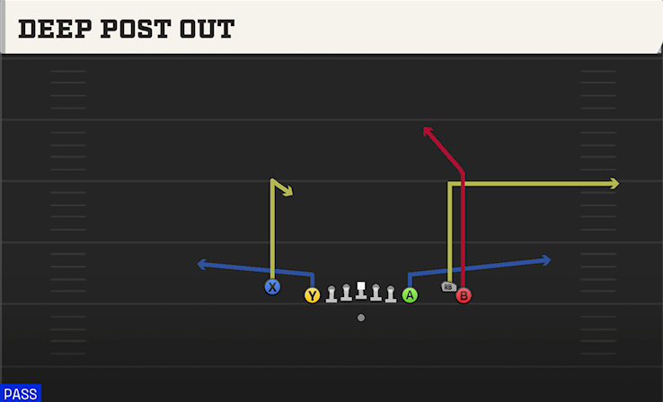 DEEP POST OUT play diagram College Football 27