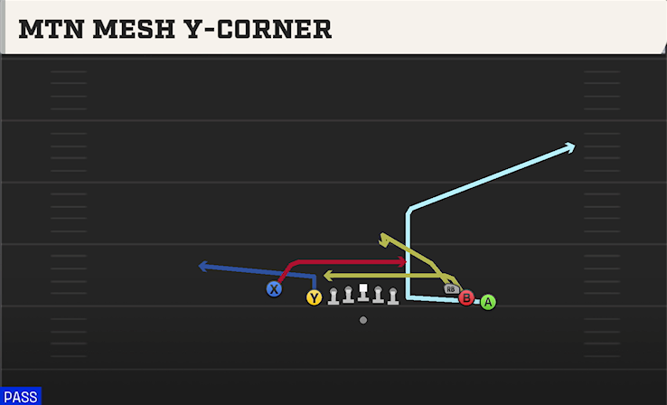 MTN MESH Y-CORNER play diagram College Football 27