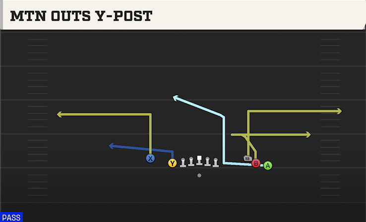MTN OUTS Y-POST play diagram College Football 27