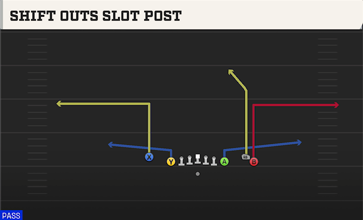 SHIFT OUTS SLOT POST play diagram College Football 27