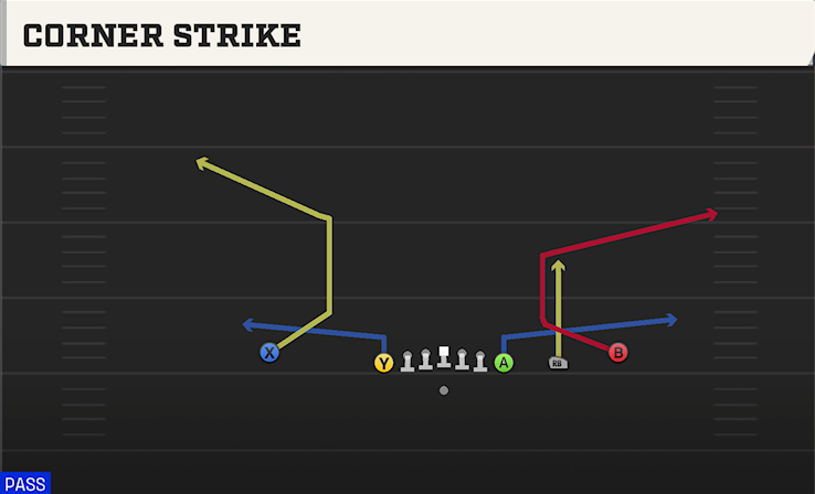 CORNER STRIKE play diagram College Football 27